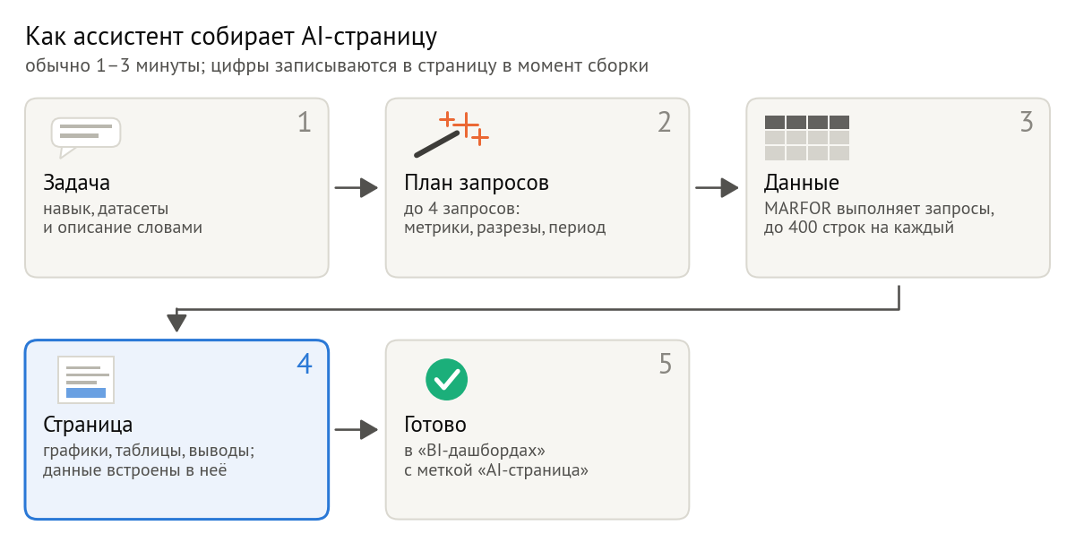 Как ассистент собирает AI-страницу: 1 — вы выбираете навык, датасеты и пишете задачу; 2 — ассистент составляет план запросов к данным, до четырёх; 3 — MARFOR выполняет запросы, до 400 строк на каждый; 4 — ассистент собирает страницу с графиками и выводами, данные встроены в неё; 5 — страница появляется в списке «BI-дашборды» с меткой «AI-страница»