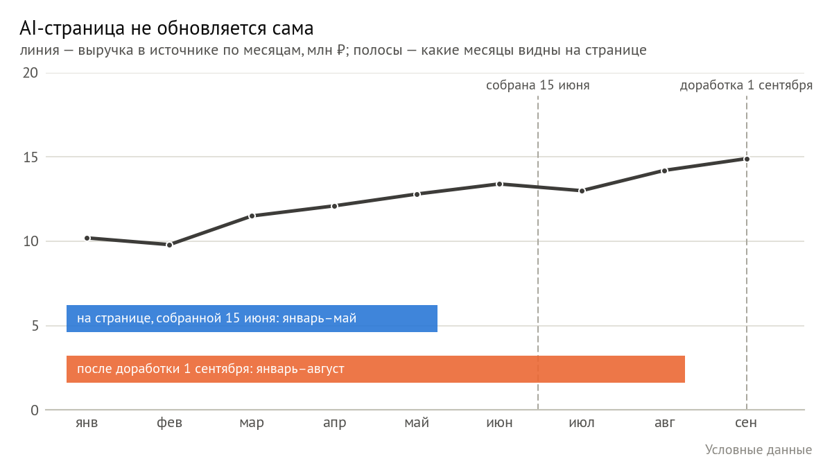 Выручка по месяцам: в источнике данные уже за январь–сентябрь, а AI-страница, собранная в середине июня, показывает только январь–май — то, что было на момент сборки. Доработка 1 сентября взяла те же запросы заново и дотянула страницу до августа