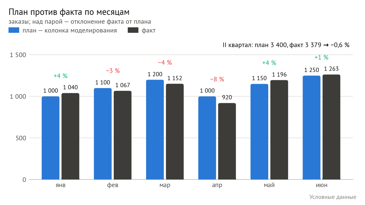 Заказы по месяцам: план и факт. Январь — факт выше плана на 4 %, февраль — ниже на 3 %, март — ниже на 4 %, апрель — ниже на 8 %, май — выше на 4 %, июнь — выше на 1 %. За второй квартал план 3 400, факт 3 379: отклонение −0,6 %