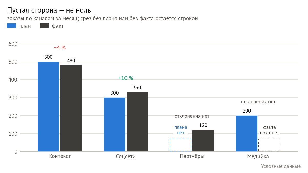 Заказы по каналам. «Контекст»: план 500, факт 480. «Соцсети»: план 300, факт 330. «Партнёры»: плана нет, факт 120. «Медийка»: план 200, факта пока нет. Пустая сторона — не ноль: срез без плана не даёт отклонения «бесконечность», срез без факта — мнимых −100 %