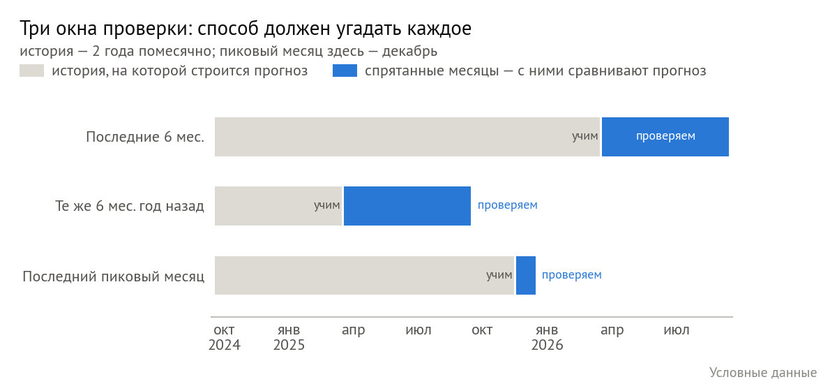 Три окна проверки на истории из двух лет: последние 6 месяцев, те же 6 месяцев годом раньше и последний пиковый месяц — декабрь 2025 года. В каждом окне прогноз строится по истории до окна и сравнивается со спрятанными месяцами