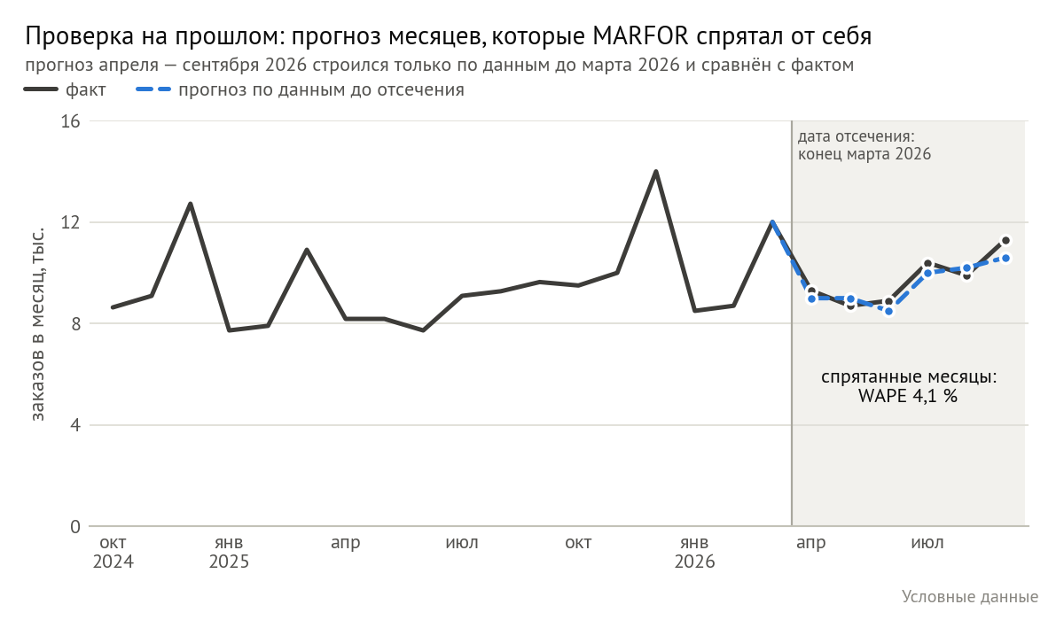 Проверка на прошлом: MARFOR сделал вид, что сейчас конец марта 2026 года, спрятал апрель–сентябрь и спрогнозировал их по данным до отсечения. Прогноз (синий пунктир) почти совпал с фактом: WAPE 4,1 %