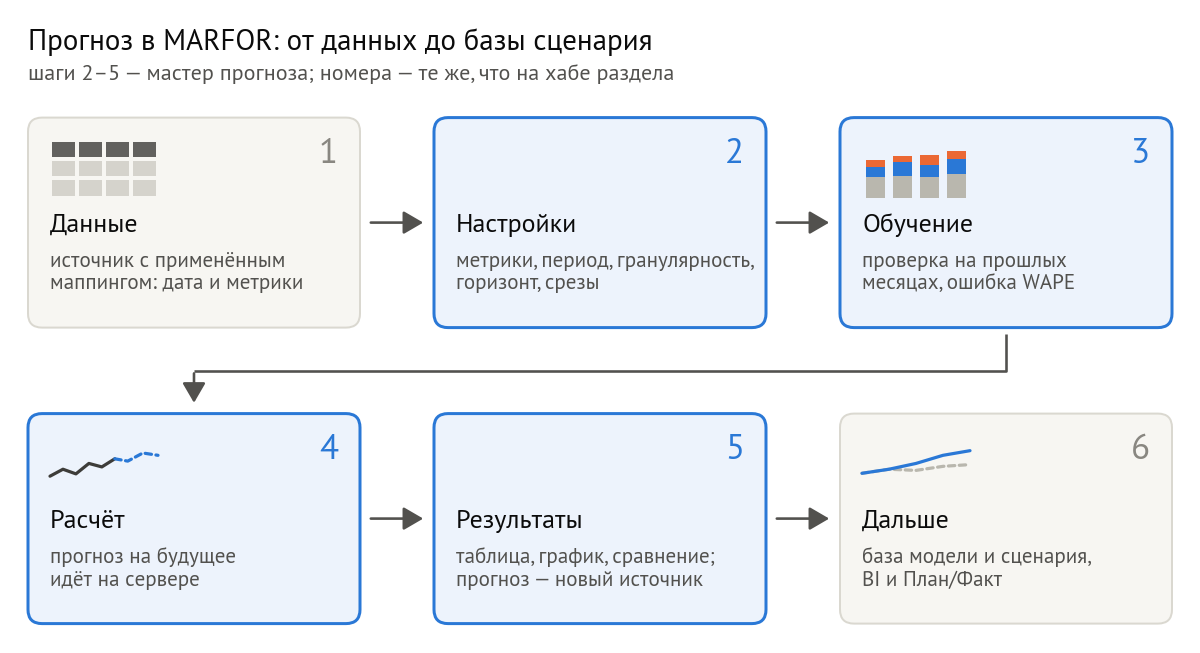 Прогноз в MARFOR по шагам: 1 — данные с маппингом; 2 — настройки; 3 — обучение и проверка на прошлых месяцах; 4 — расчёт на сервере; 5 — результаты, прогноз становится новым источником; 6 — дальше: база модели и сценария, BI и План/Факт