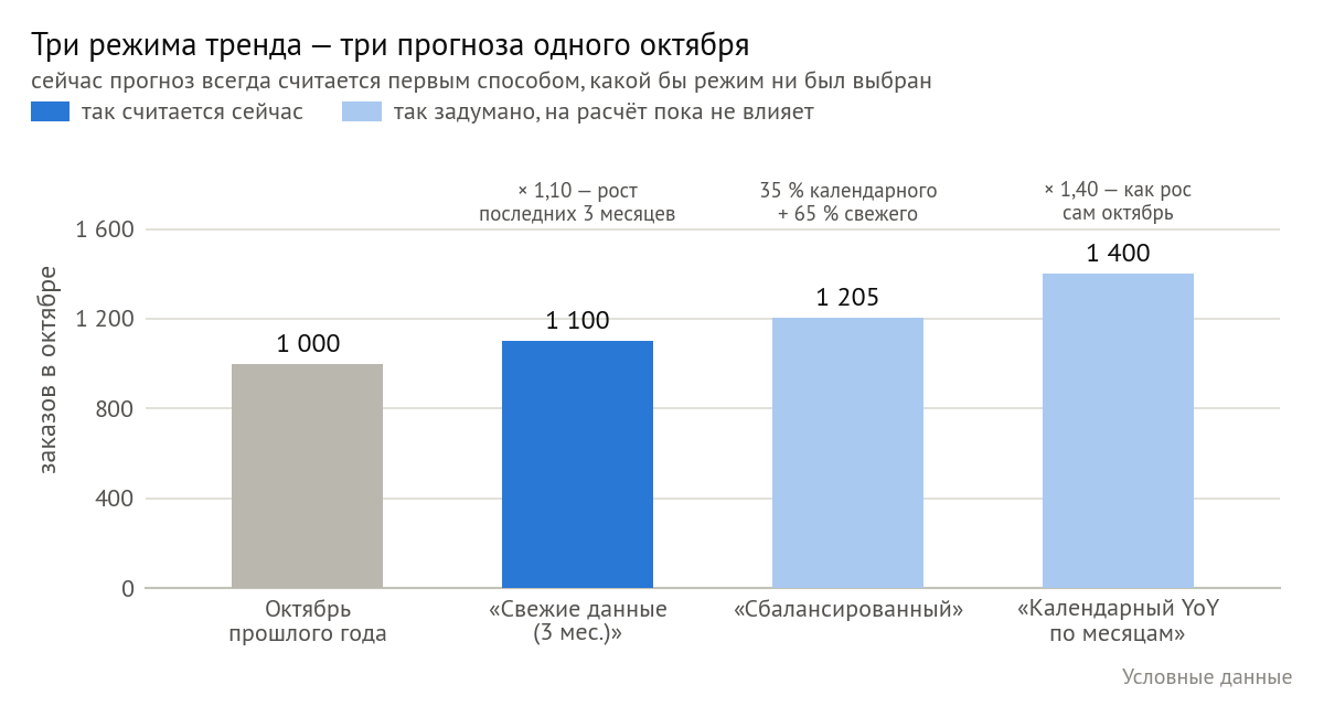 Октябрь прошлого года — 1 000 заказов. «Свежие данные (3 мес.)» дают 1 100, «Сбалансированный» — 1 205, «Календарный YoY по месяцам» — 1 400. Сейчас считается только первый вариант