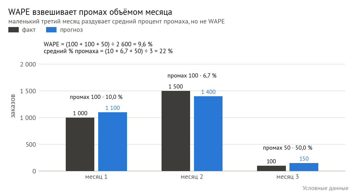 Три месяца: факт 1 000, 1 500 и 100 заказов, прогноз 1 100, 1 400 и 150. Промахи 100, 100 и 50 — WAPE 9,6 %, а средний процент промаха вышел бы 22 % из-за маленького третьего месяца