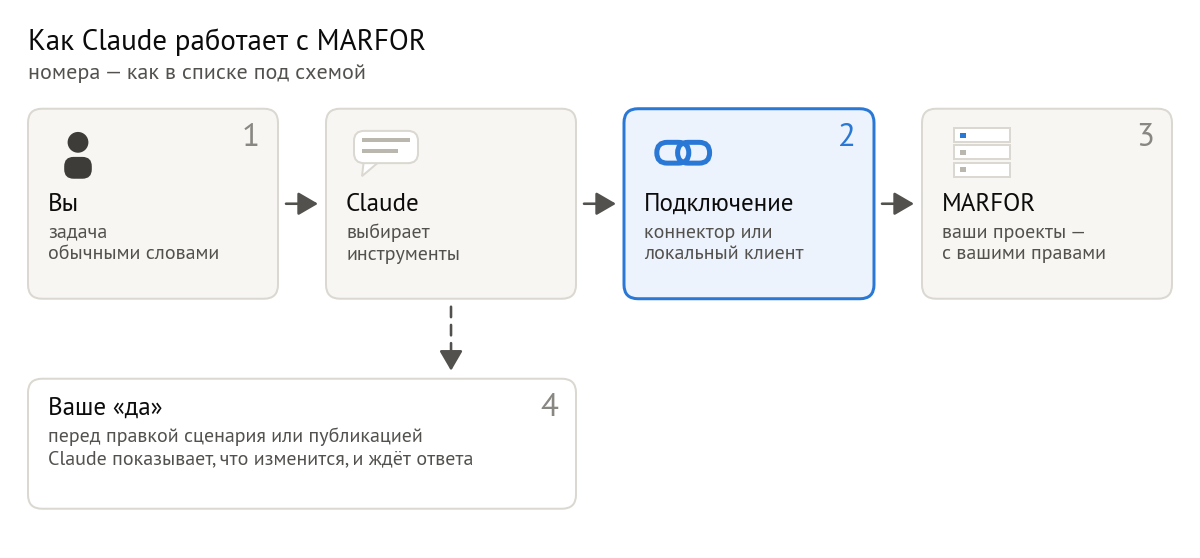 Как Claude работает с MARFOR: 1 — вы пишете Claude обычными словами; 2 — Claude вызывает инструменты MARFOR по протоколу MCP — через коннектор или локальный клиент; 3 — MARFOR отвечает данными вашего аккаунта: только то, что видите вы сами; 4 — правки сценариев и публикации Claude делает только после вашего «да»