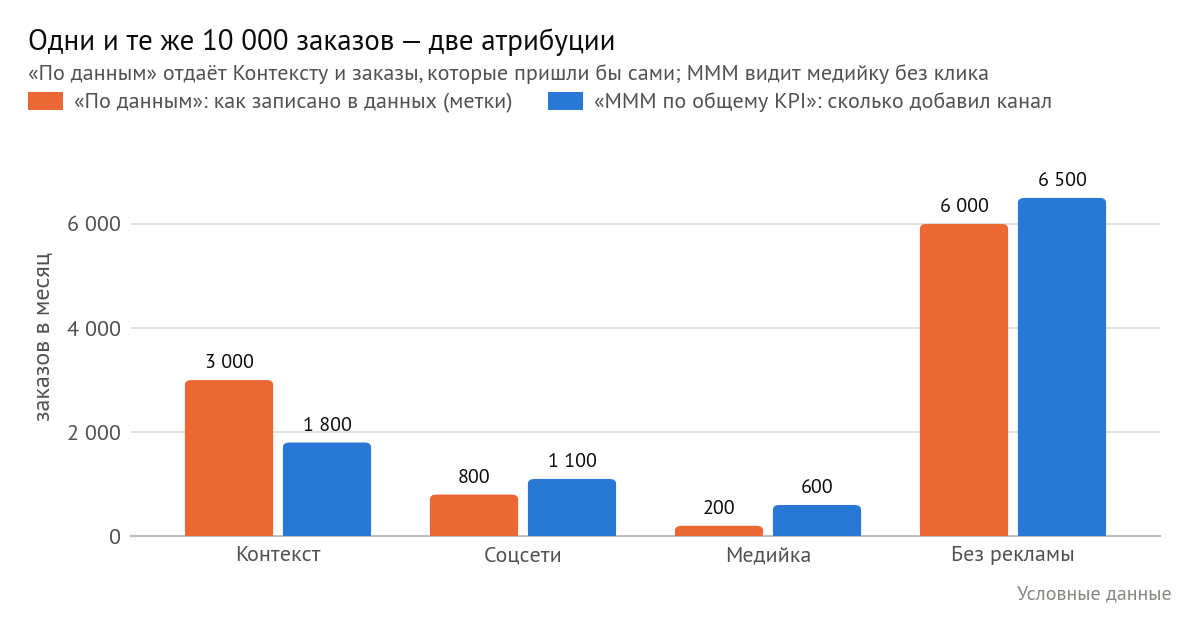 Одни и те же 10 000 заказов при двух атрибуциях. «По данным»: Контекст 3 000, Соцсети 800, Медийка 200, без рекламы 6 000. «MMM по общему KPI»: Контекст 1 800, Соцсети 1 100, Медийка 600, база 6 500