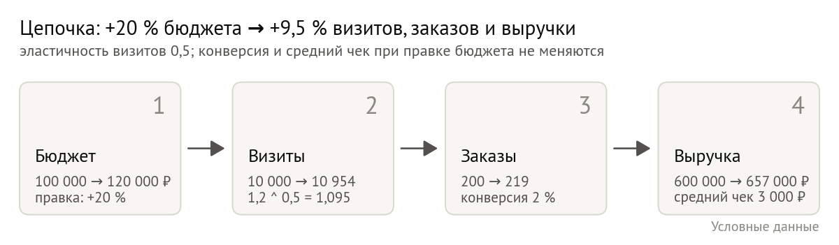 Цепочка на числах: бюджет 100 000 → 120 000 ₽ (+20 %); визиты 10 000 → 10 954, потому что 1,2 в степени 0,5 = 1,095; заказы 200 → 219 при той же конверсии 2 %; выручка 600 000 → 657 000 ₽ при том же среднем чеке 3 000 ₽