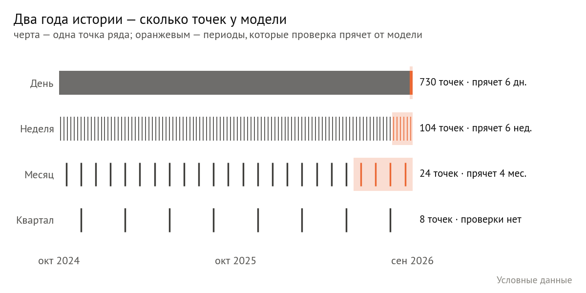 Два года истории при разной гранулярности: 730 дней, 104 недели, 24 месяца или 8 кварталов. Проверка прячет от модели последние 6 дней, 6 недель или 4 месяца; у 8 кварталов проверки нет — нужно хотя бы 11 периодов