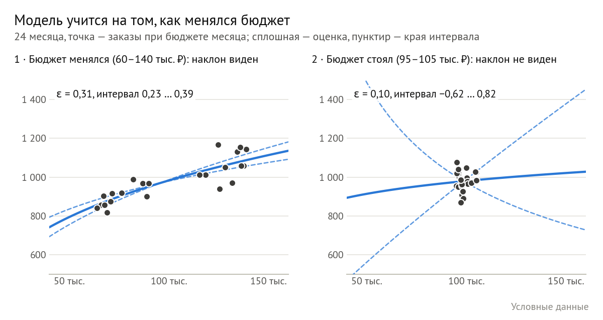 Два набора по 24 месяца с одинаковым шумом. Слева бюджет менялся от 60 до 140 тыс. ₽ — оценка эластичности 0,31 с интервалом 0,23…0,39. Справа бюджет почти стоял, 95–105 тыс. ₽ — оценка 0,10 с интервалом от −0,62 до 0,82: модель не может сказать даже, помогает ли бюджет