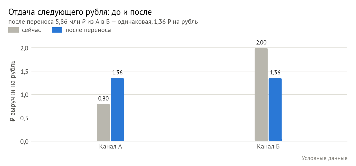 Отдача следующего рубля до переноса: 0,80 ₽ у канала А и 2,00 ₽ у канала Б; после переноса 5,86 млн ₽ — по 1,36 ₽ у обоих. Пока отдачи разные, перенос добавляет выручку