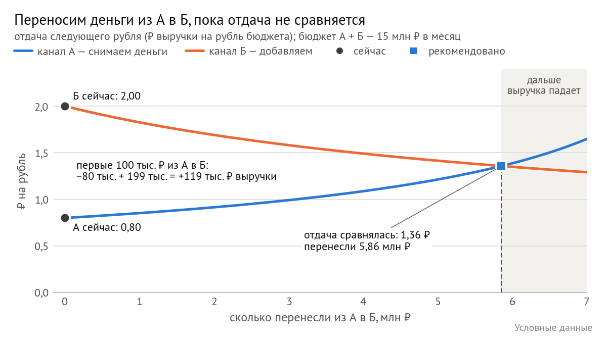 Канал А: следующий рубль приносит 0,80 ₽ выручки, канал Б — 2,00 ₽. Переносим деньги из А в Б: отдача А растёт, отдача Б падает. На 5,86 млн ₽ они сравниваются — по 1,36 ₽ на рубль; дальше перенос уже уменьшает выручку