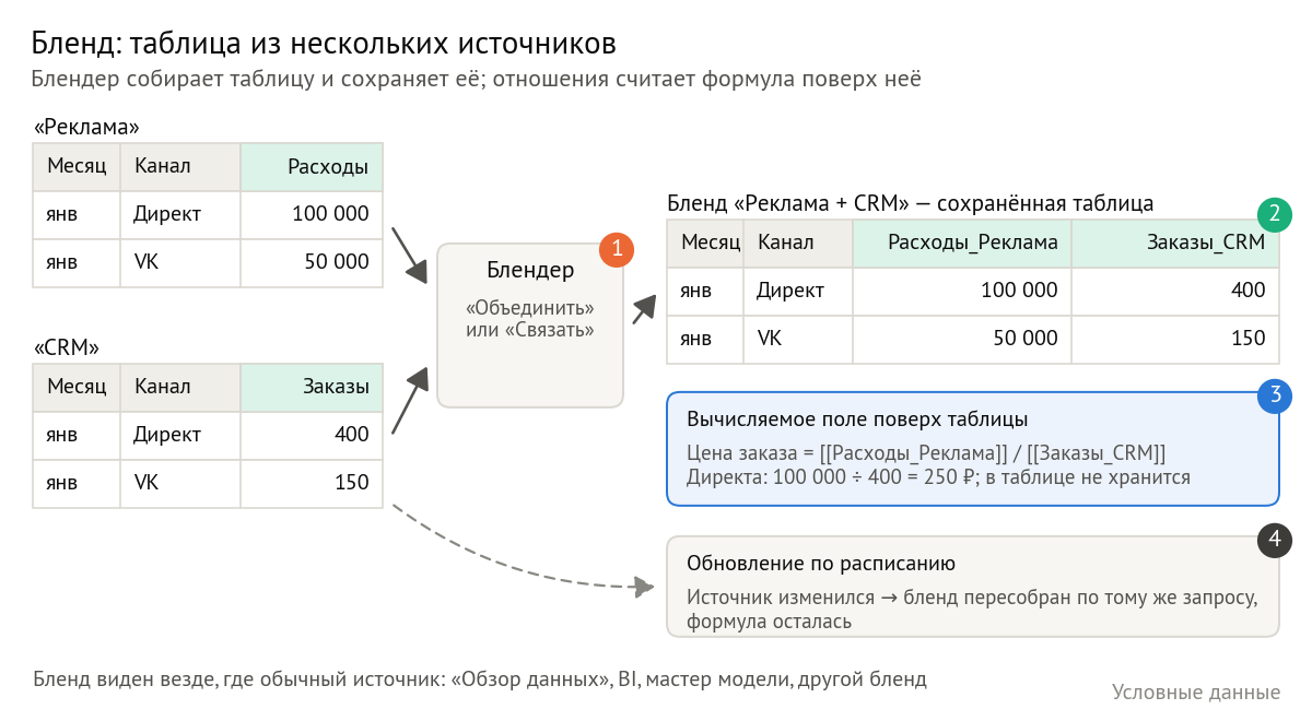 Две таблицы — «Реклама» с расходами и «CRM» с заказами — уходят в Блендер, режим «Объединить» или «Связать». Получается сохранённая таблица «Реклама + CRM» с колонками «Расходы_Реклама» и «Заказы_CRM». Поверх неё — вычисляемое поле «Цена заказа», которое в таблице не хранится; по расписанию бленд пересобирается, когда изменились источники. Номера 1–4 — пункты под схемой