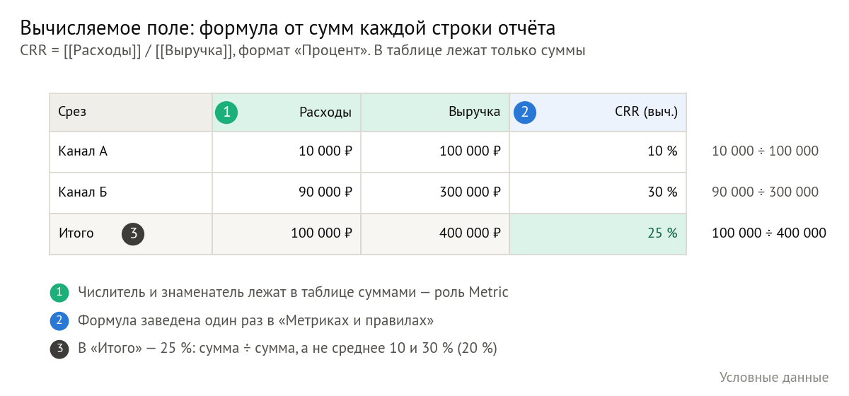 Сводная по двум каналам и строке «Итого»: расходы и выручка лежат в таблице суммами, CRR — вычисляемое поле. Канал А — 10 %, канал Б — 30 %, в «Итого» — 25 %: 100 000 ÷ 400 000, а не среднее двух процентов. Номера 1–3 — пункты под схемой