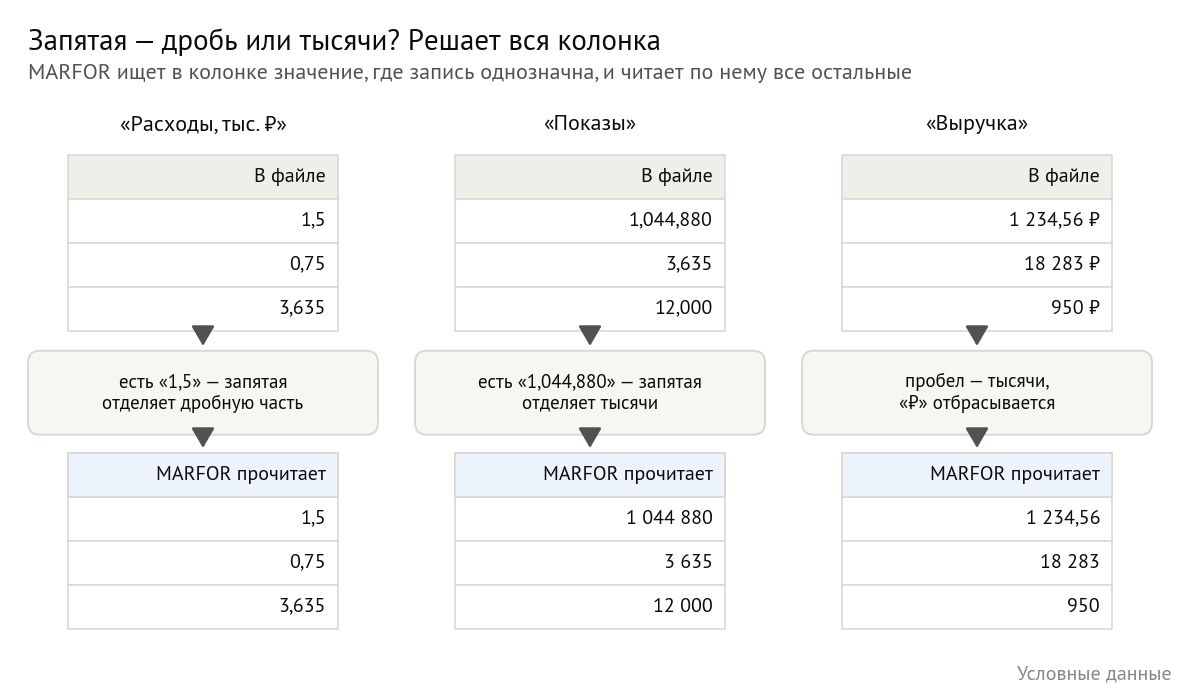 Три колонки и как MARFOR их прочитал. «Расходы, тыс. ₽»: 1,5; 0,75; 3,635 — в колонке есть «1,5», значит запятая отделяет дробную часть. «Показы»: 1,044,880; 3,635; 12,000 — есть «1,044,880», значит запятая отделяет тысячи: 1 044 880, 3 635, 12 000. «Выручка»: 1 234,56 ₽; 18 283 ₽; 950 ₽ — пробел отделяет тысячи, знак рубля отбрасывается
