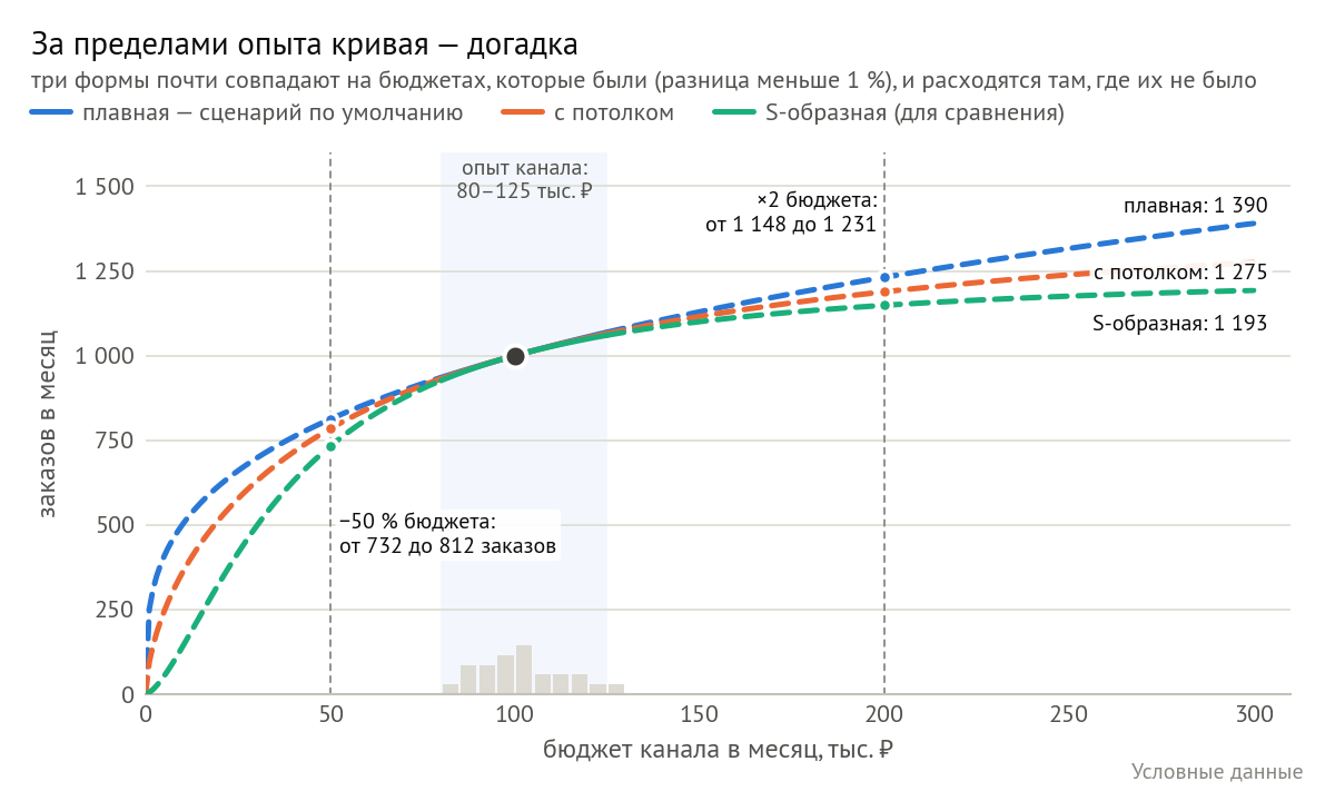 Три формы кривой почти одинаково описывают 24 месяца истории, когда бюджет был от 80 до 125 тыс. ₽: внутри этого опыта они расходятся меньше чем на 1 %. За его краем расходятся сильнее: при бюджете вдвое меньше обычного — от 732 до 812 заказов, при вдвое большем — от 1 148 до 1 231