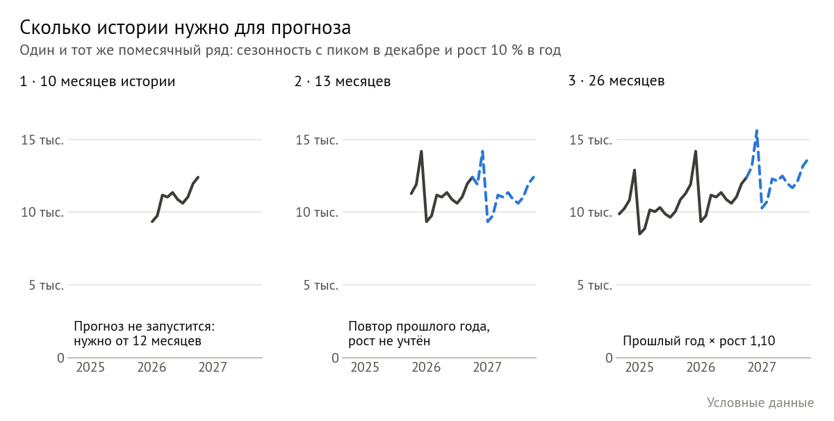 Один и тот же помесячный ряд с пиком в декабре и ростом 10 % в год. 10 месяцев истории — прогноз не запускается. 13 месяцев — прогноз повторяет прошлый год без роста. 26 месяцев — прошлый год × рост 1,10