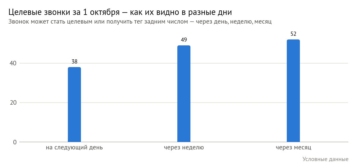 Целевые звонки за 1 октября, как их видно в разные дни: на следующий день — 38, через неделю — 49, через месяц — 52