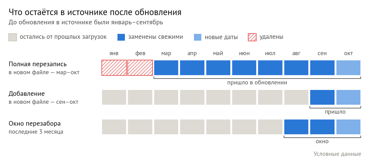 Источник с данными за январь–сентябрь после трёх видов обновления. Полная перезапись файлом за март–октябрь: январь и февраль удалены, остальное заменено. Добавление файла за сентябрь–октябрь: январь–август остались, сентябрь заменён, октябрь добавлен. Окно перезабора в 3 месяца: январь–июль остались, август и сентябрь заменены, октябрь добавлен