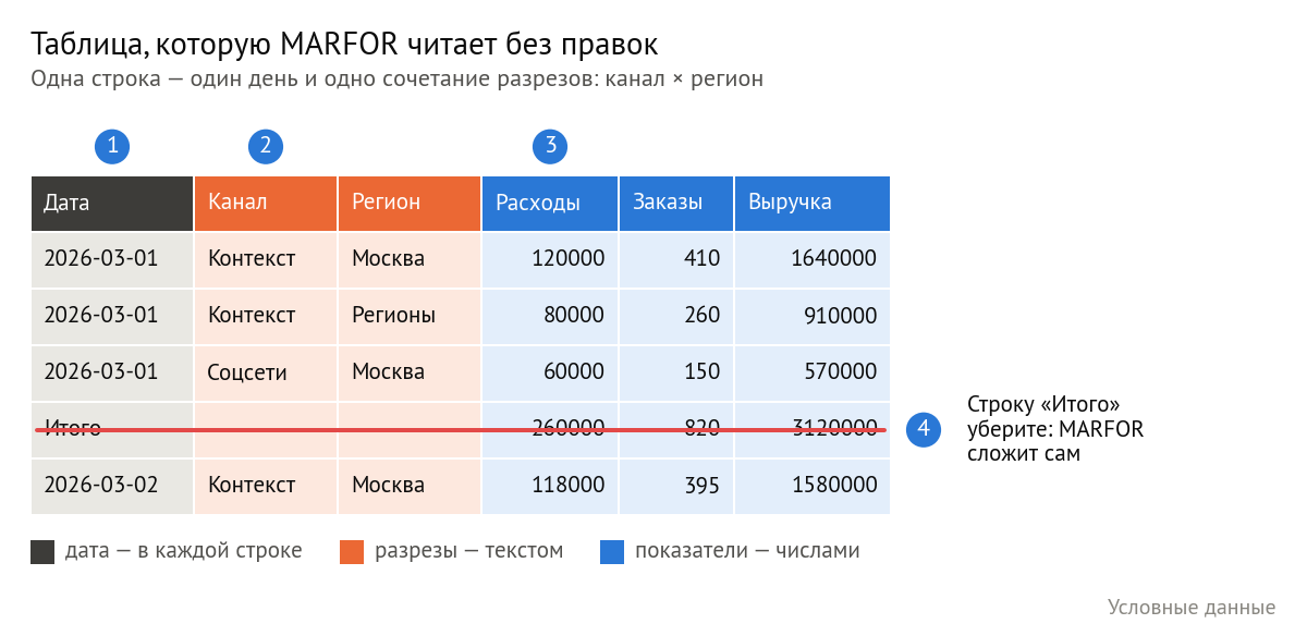 Таблица-образец: колонка «Дата», два разреза — «Канал» и «Регион», три показателя — «Расходы», «Заказы», «Выручка». Одна строка — один день и одно сочетание канала и региона. Строка «Итого» зачёркнута: её нужно убрать