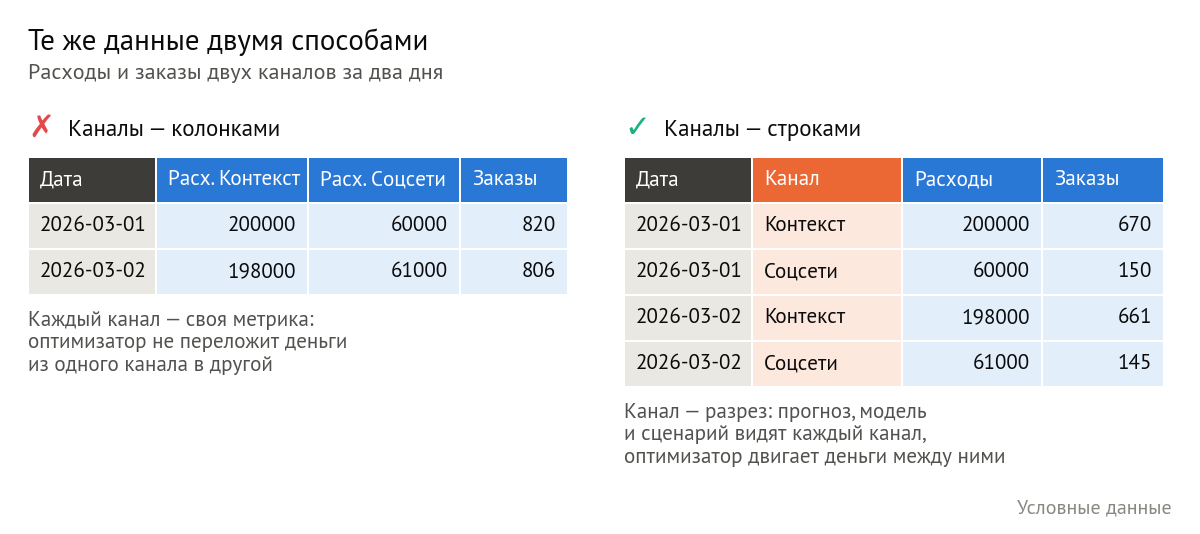 Слева — те же данные, где у каждого канала своя колонка расходов: ✗, оптимизатор не переложит деньги из канала в канал. Справа — канал отдельной колонкой-разрезом: ✓, каждый канал виден в прогнозе, модели и сценарии