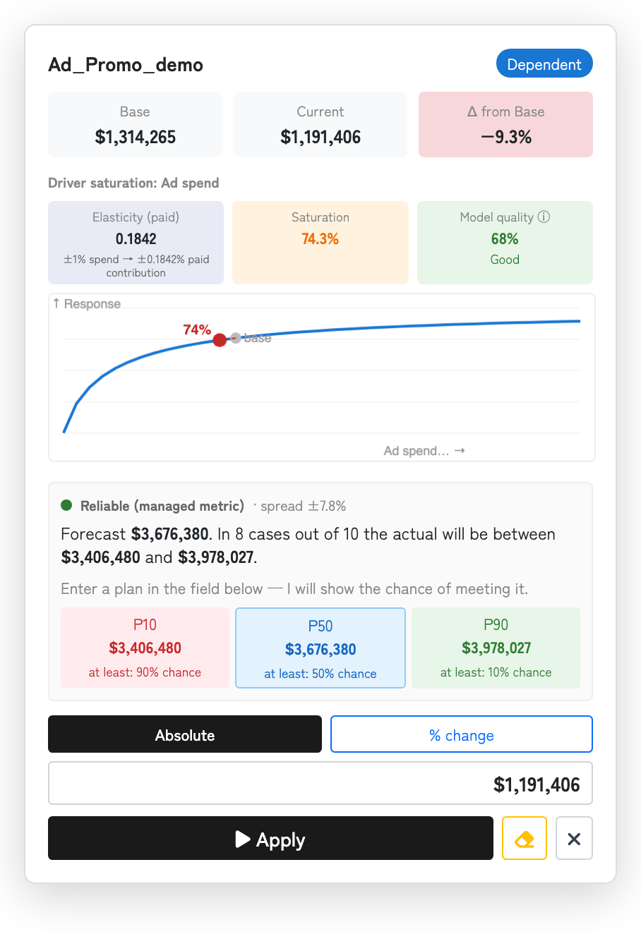 Slice card: elasticity, driver saturation, model quality, and a forecast with its P10–P50–P90 interval