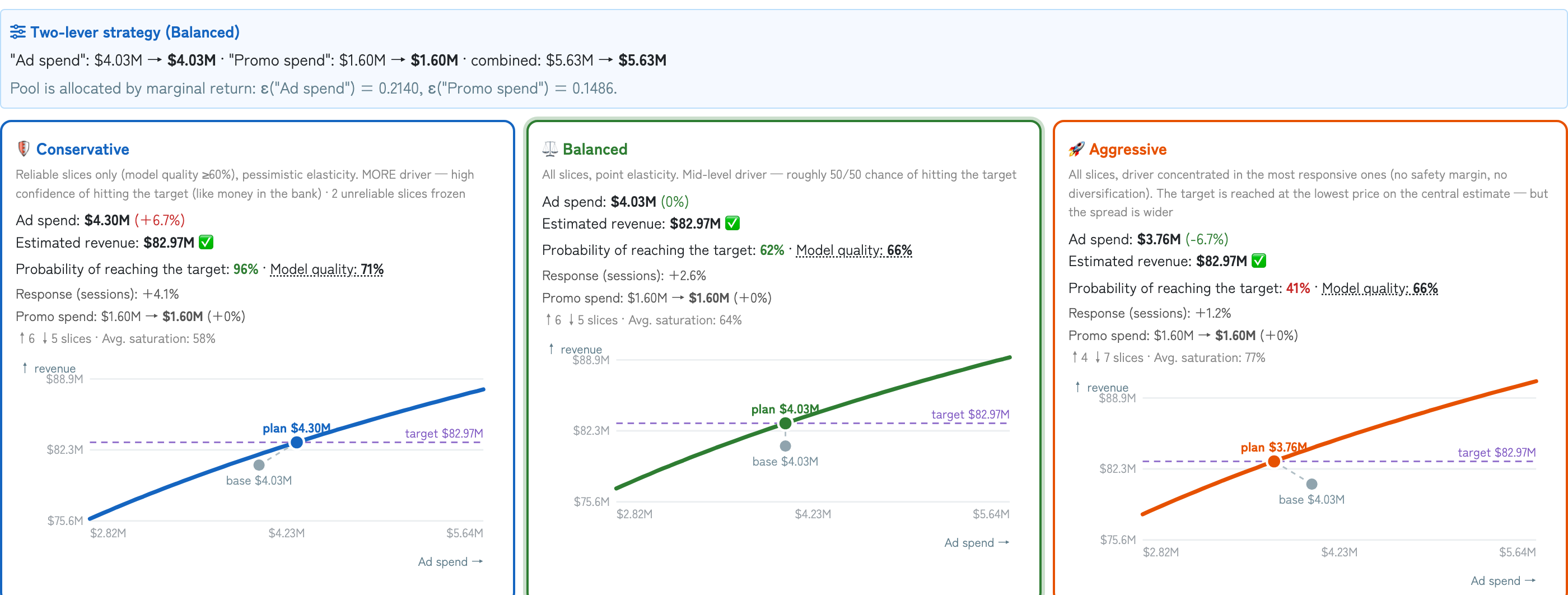 Optimizer: three budget allocation strategies — conservative, balanced and aggressive — each with its revenue response curve