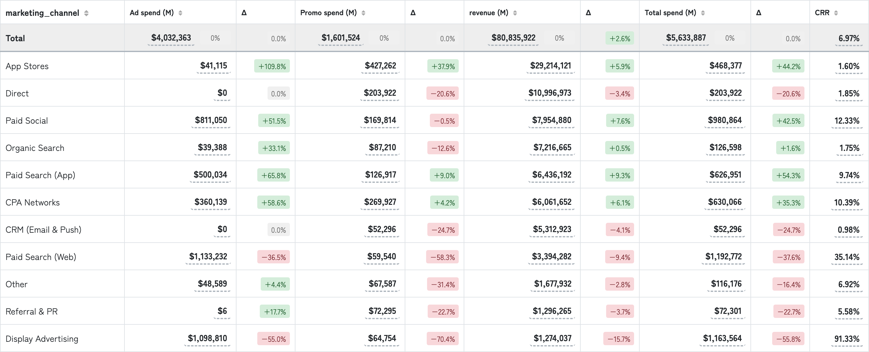 Scenario pivot table: channels, ad and promo spend, revenue, and how each metric changes once the scenario is applied